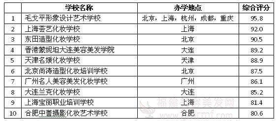 2012年中国十(shí)家权(quán)威美容化妆学校(xiào)排行榜 2012年中国十家权威美容化妆学校排行(háng)榜(bǎng)
